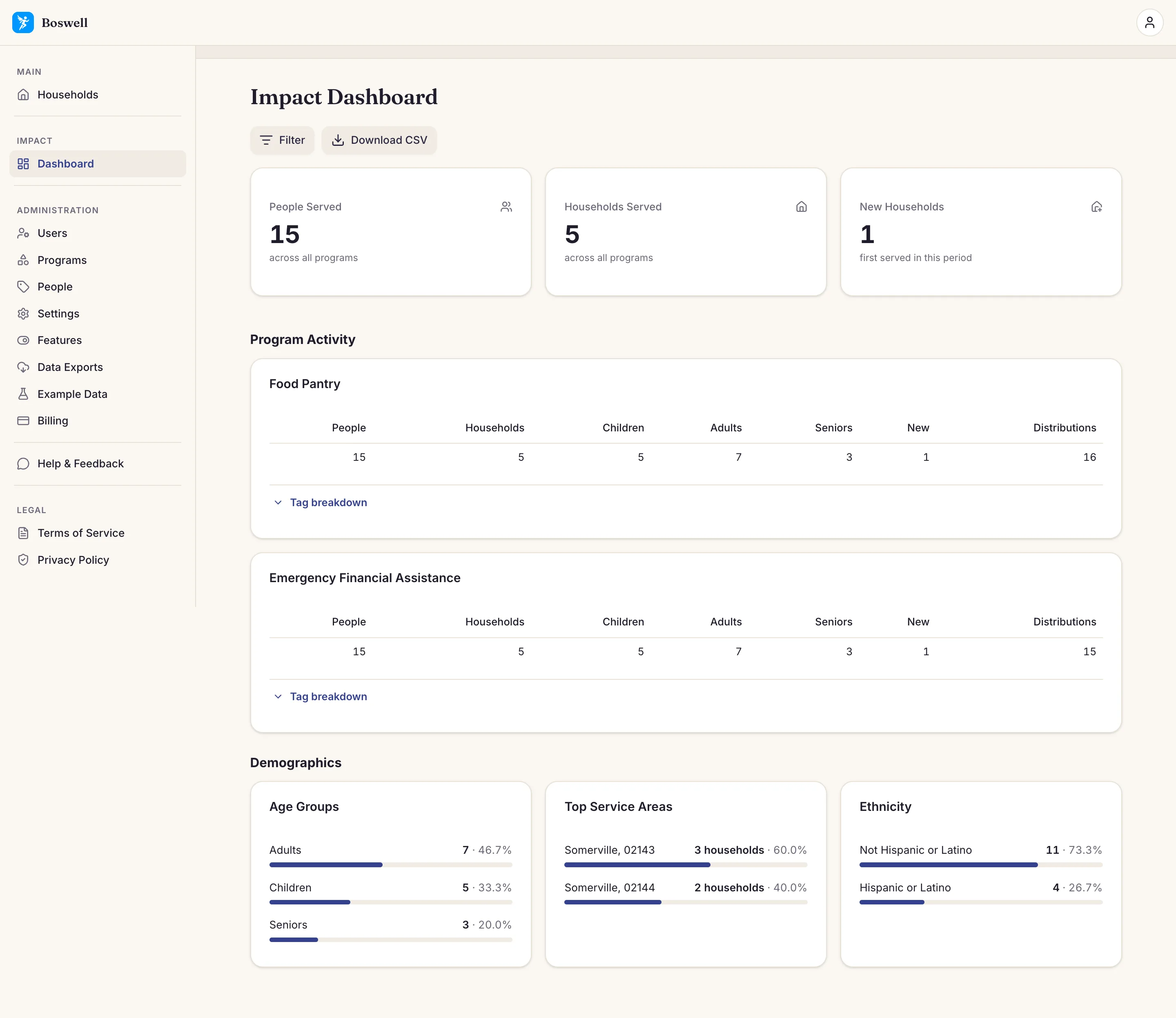 Boswell's Impact Dashboard: summary stat cards above demographic breakdowns by age, service area, and ethnicity